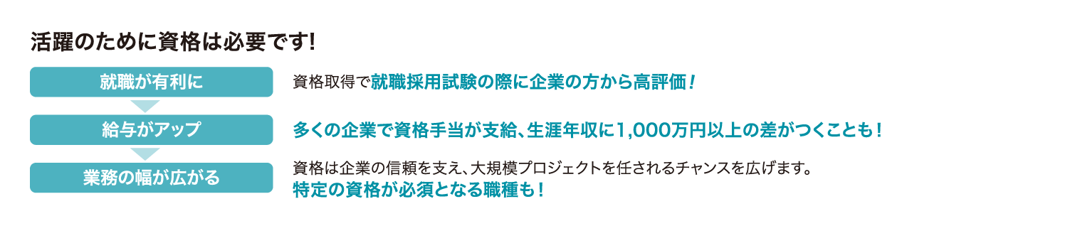 活躍のために資格は必要です！