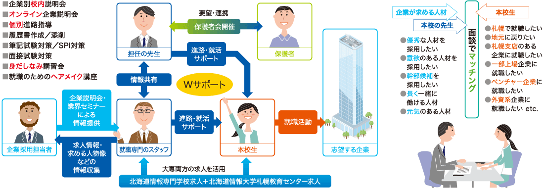 企業と学生をマッチングする万全の就職サポート体制