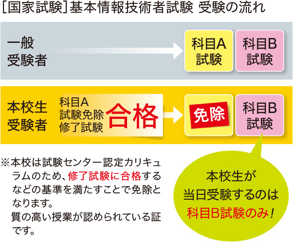［国家試験］基本情報技術者試験 受験の流れ