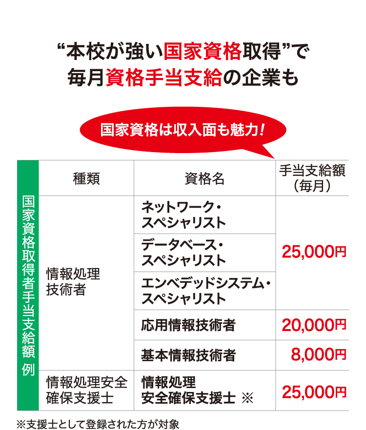“本校が強い国家資格取得”で毎月資格手当支給の企業も
