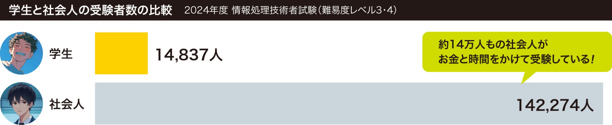 学生と社会人の受験者数の比較　2024年度 情報処理技術者試験（難易度レベル3・4）