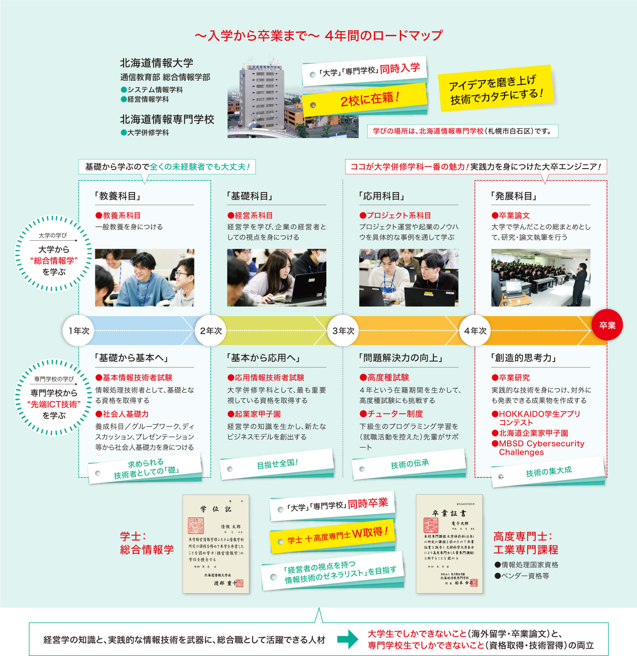 〜入学から卒業まで〜 4年間のロードマップ