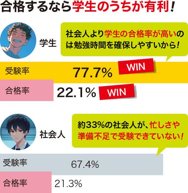 合格するなら学生のうちが有利！