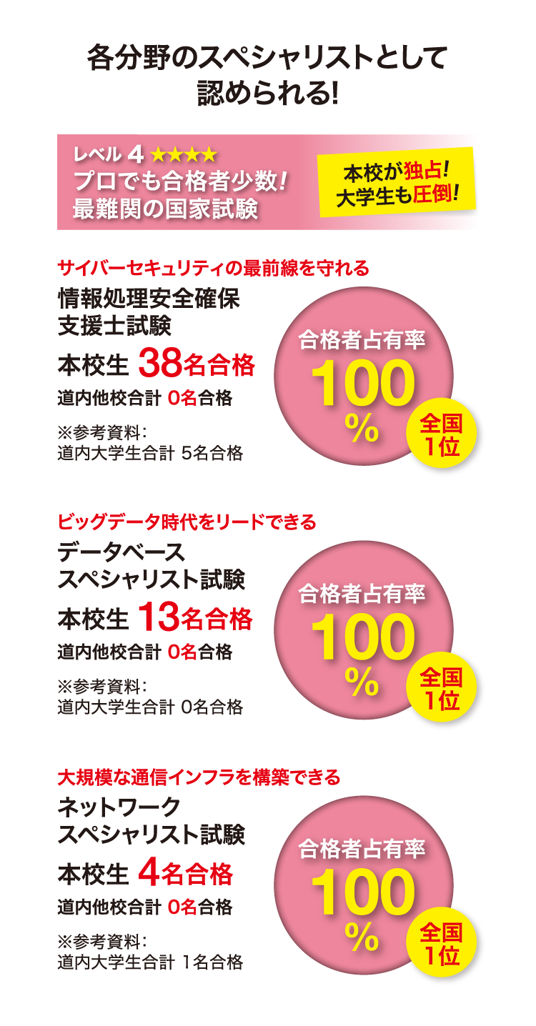 各分野のスペシャリストとして認められる！