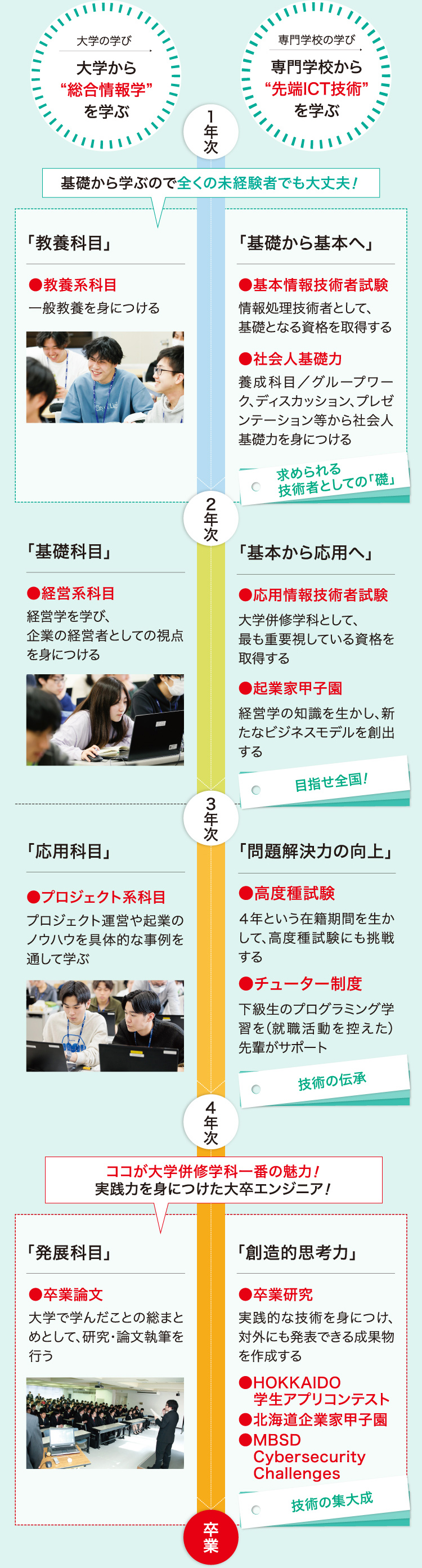 〜入学から卒業まで〜 4年間のロードマップ