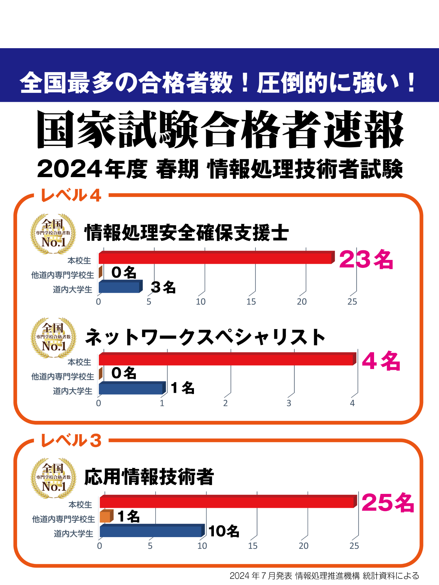 2024年度春期_情報処理技術者試験合格実績