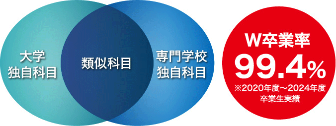 ２校同時でも無理なく学べる
