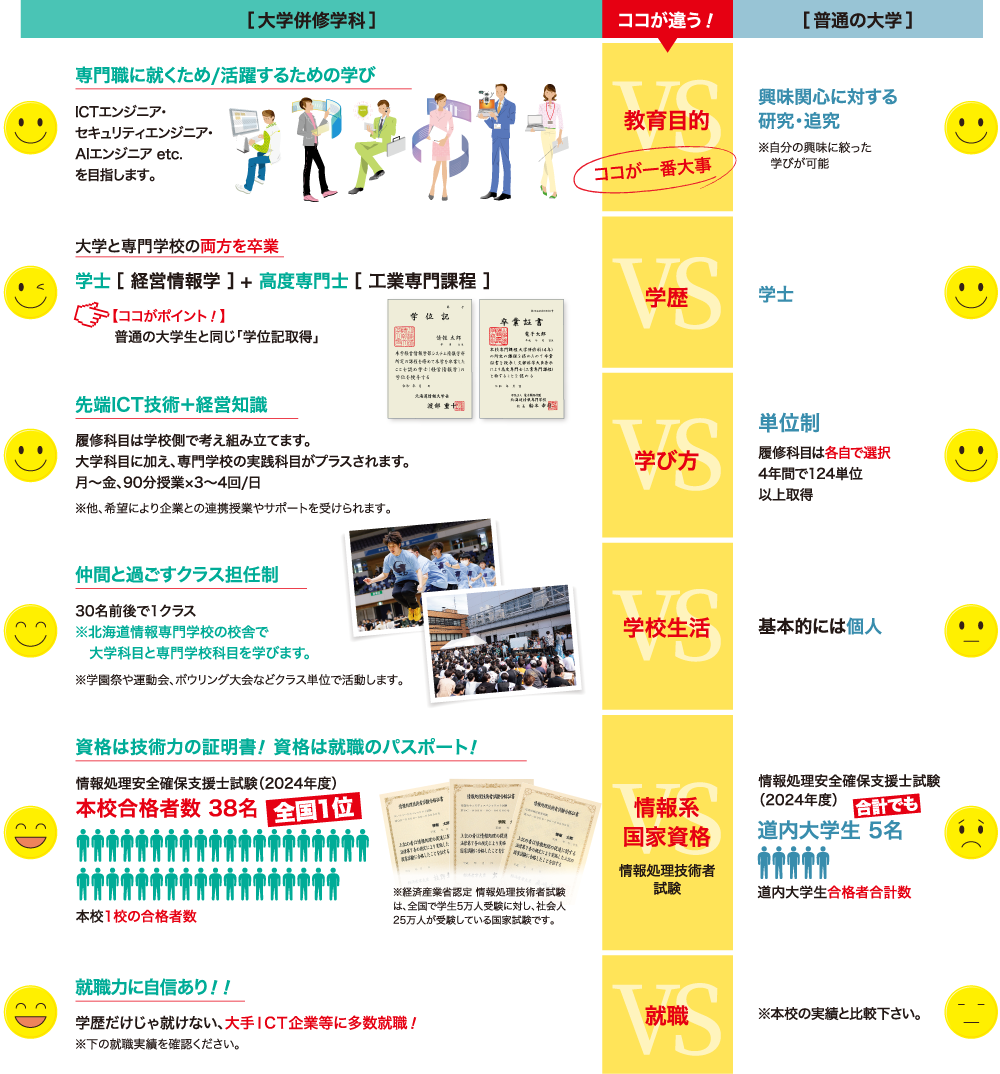 比べれば「大学併修学科」になる！