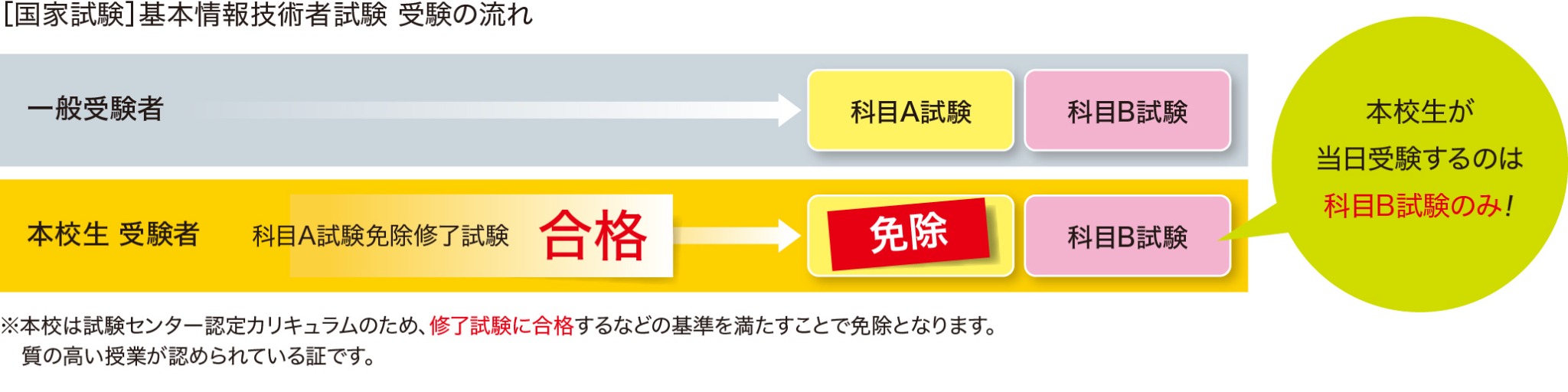 ［国家試験］基本情報技術者試験 受験の流れ
