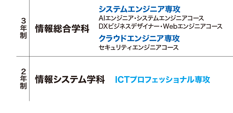 情報総合学科［3年制］システムエンジニア専攻：AIエンジニア・システムエンジニアコース・DXビジネスデザイナー・Webエンジニアコース、クラウドエンジニア専攻：セキュリティエンジニアコース、情報システム学科［2年制］ICTプロフェッショナル専攻