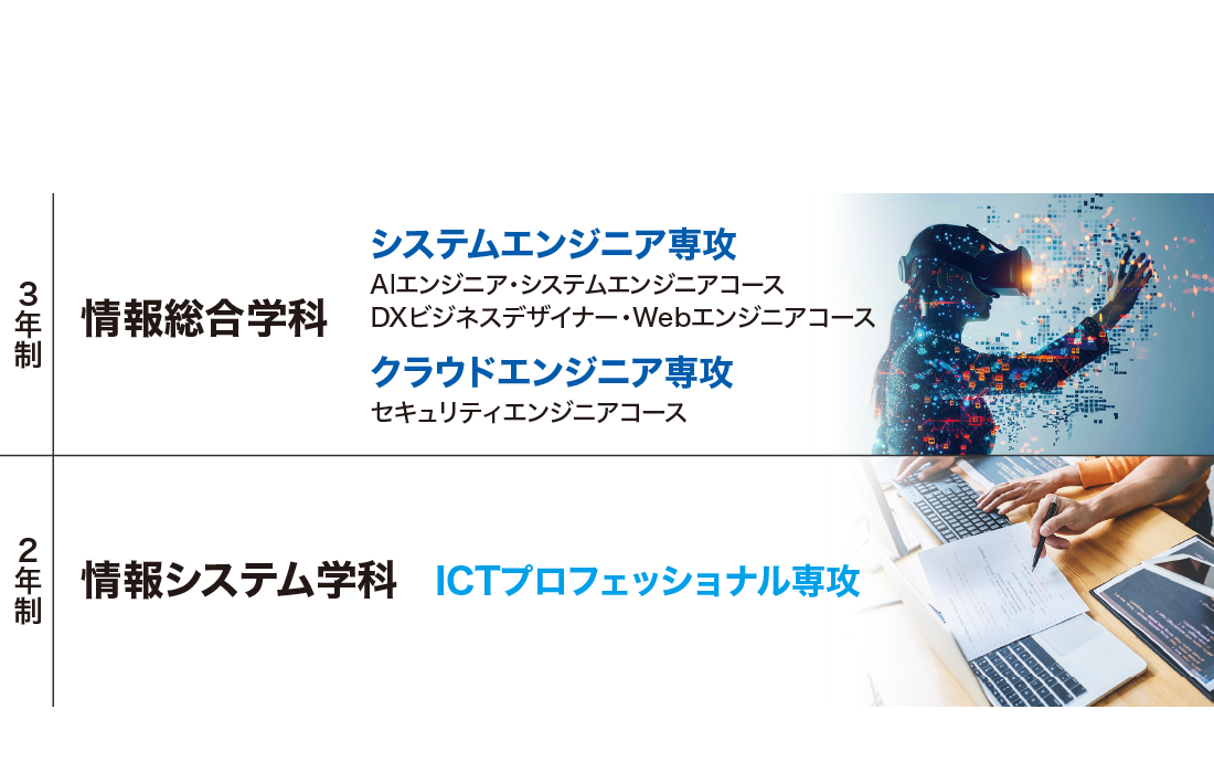 情報総合学科［3年制］システムエンジニア専攻：AIエンジニア・システムエンジニアコース・DXビジネスデザイナー・Webエンジニアコース、クラウドエンジニア専攻：セキュリティエンジニアコース、情報システム学科［2年制］ICTプロフェッショナル専攻