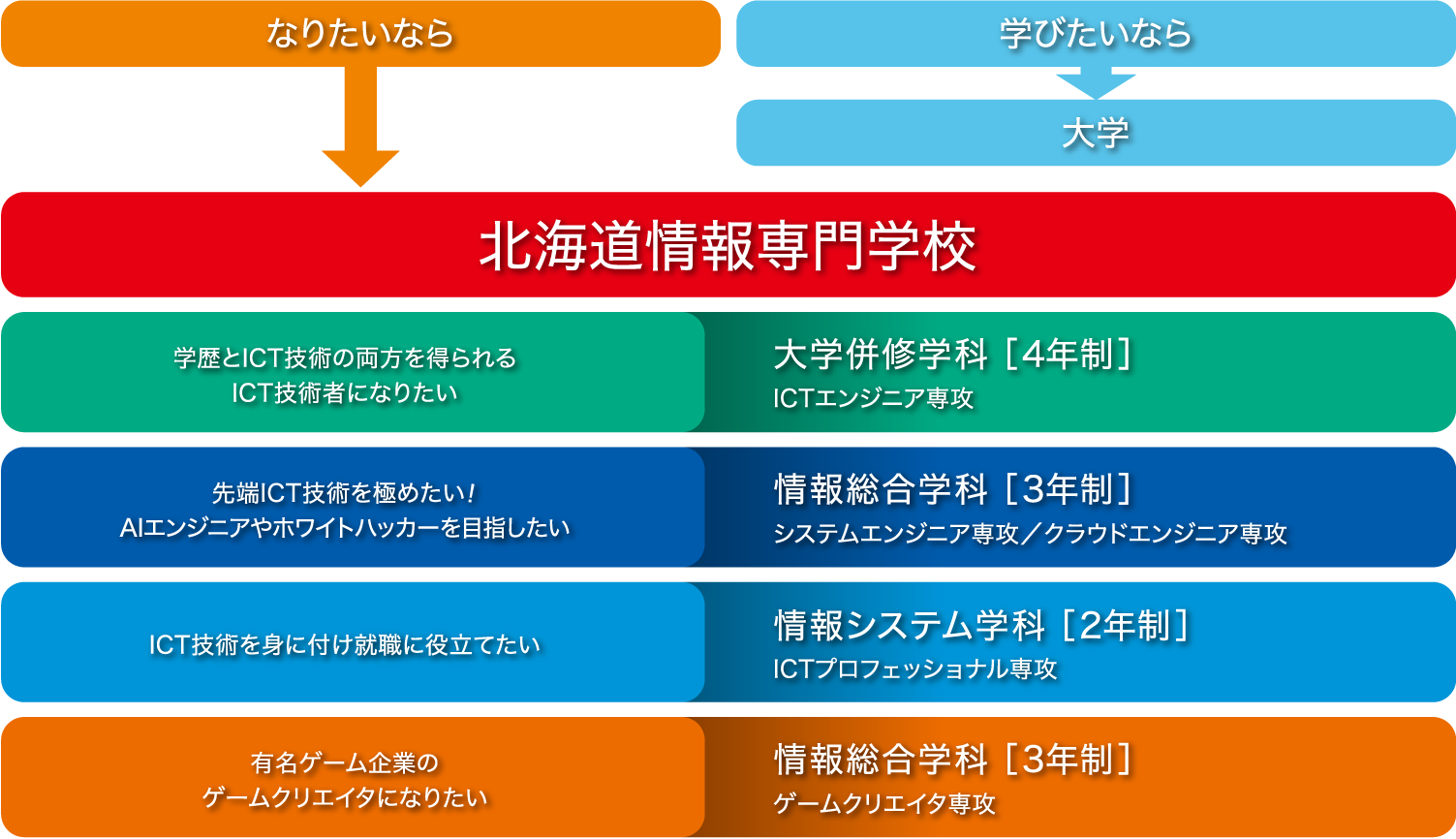 なりたいなら＞情報専門学校、学びたいなら＞大学
