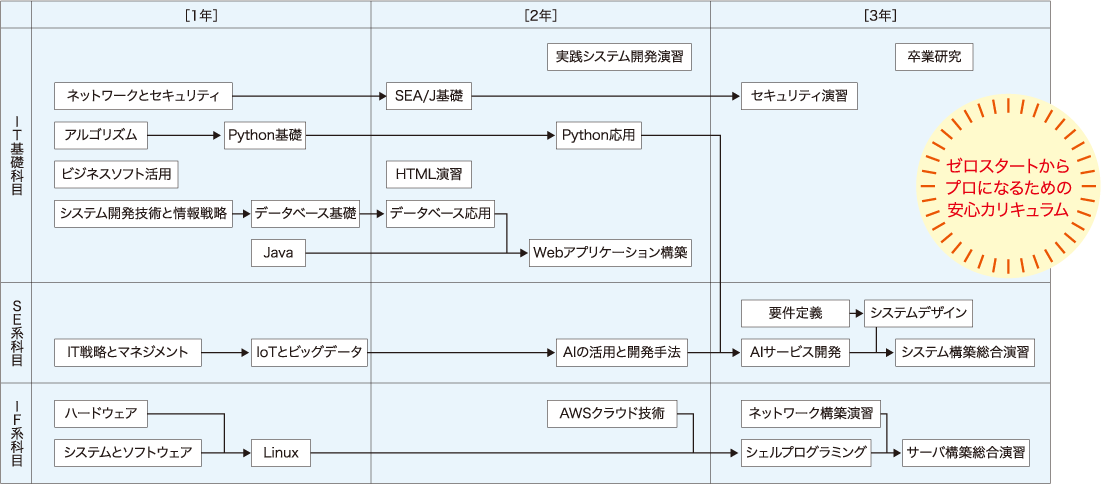 学びの流れ［情報総合学科（3年制）］