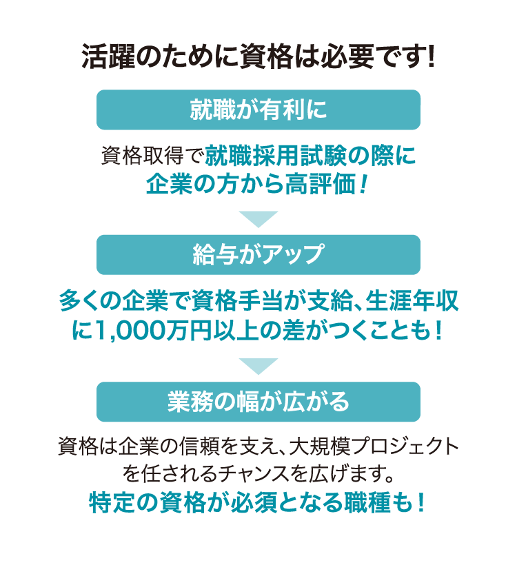活躍のために資格は必要です！