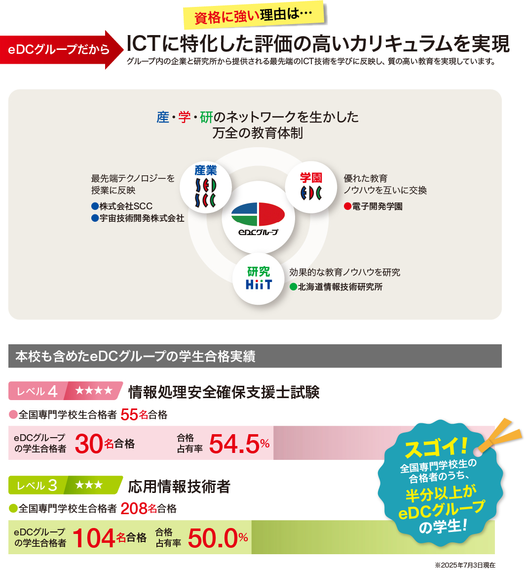 資格に強い理由は…eDCグループだからICTに特化した評価の高いカリキュラムを実現