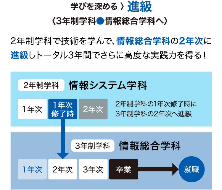 学びを深める＞進級