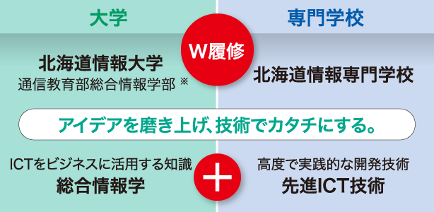 大学と専門学校のWスクールで圧倒的な業界就職力を実現 