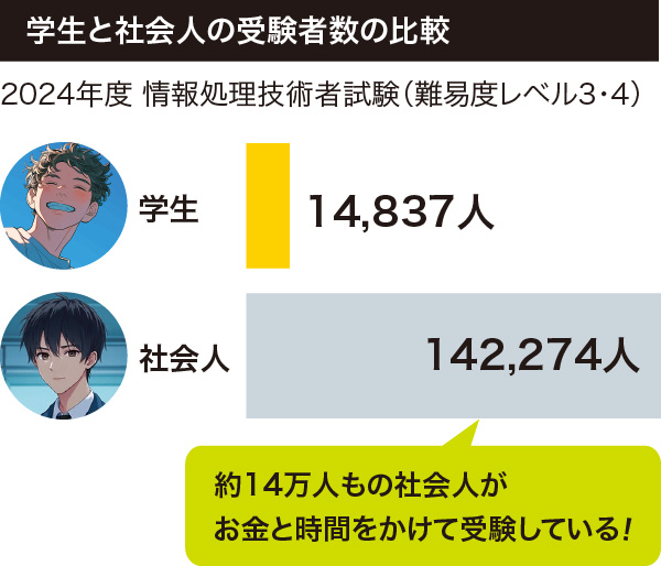 学生と社会人の受験者数の比較　2024年度 情報処理技術者試験（難易度レベル3・4）