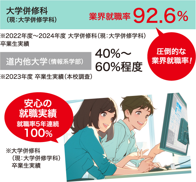 上級エンジニアをめざすなら大学併修学科