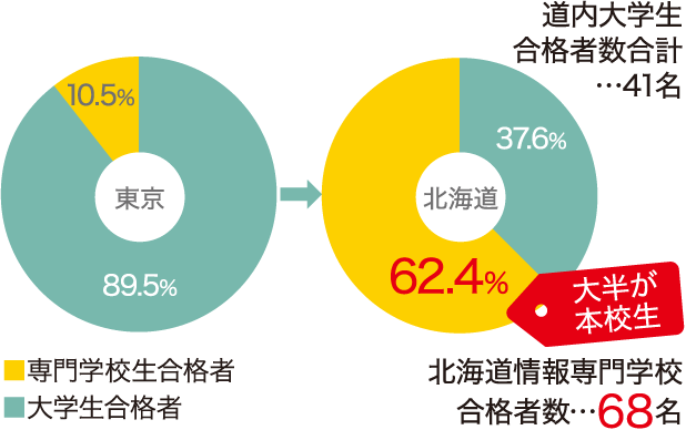 「応用情報技術者試験」合格者における大専比較
