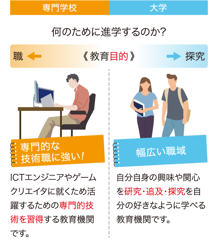 何のために進学するのか？＜教育目的＞