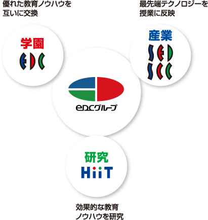 「電子開発学園グループ（eDCグループ）」とは産業・学園・研究からなる情報ネットワークグループの総称です。