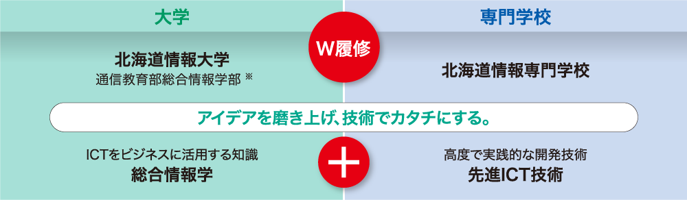 大学と専門学校のWスクールで圧倒的な業界就職力を実現 