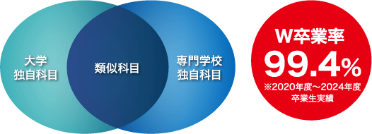 ２校同時でも無理なく学べる