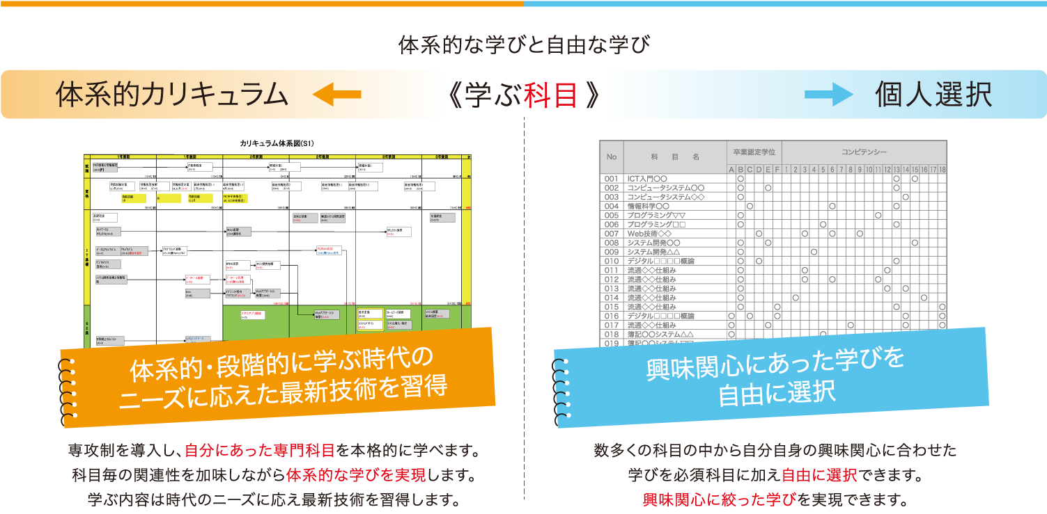 体系的な学びと自由な学び＜学ぶ科目＞