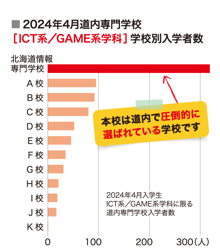 2024年4月道内専門学校［ICT系／GAME系学科］学校別入学者数