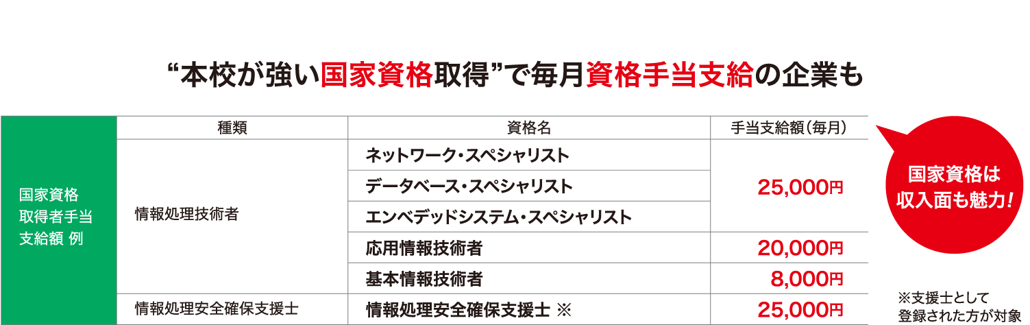 “本校が強い国家資格取得”で毎月資格手当支給の企業も
