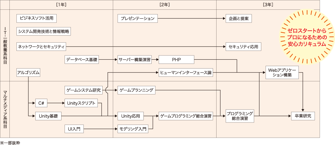 学びの流れ［情報総合学科（3年制）：ゲームクリエイタ専攻］