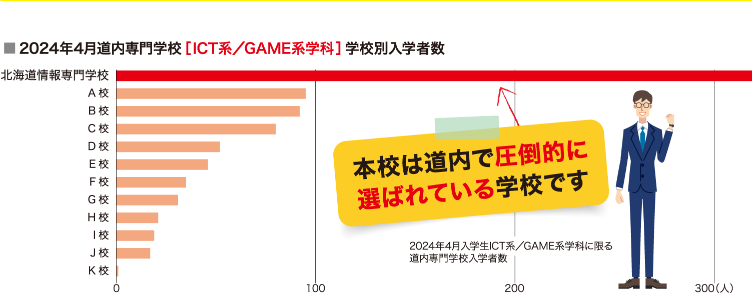 2024年4月道内専門学校［ICT系／GAME系学科］学校別入学者数