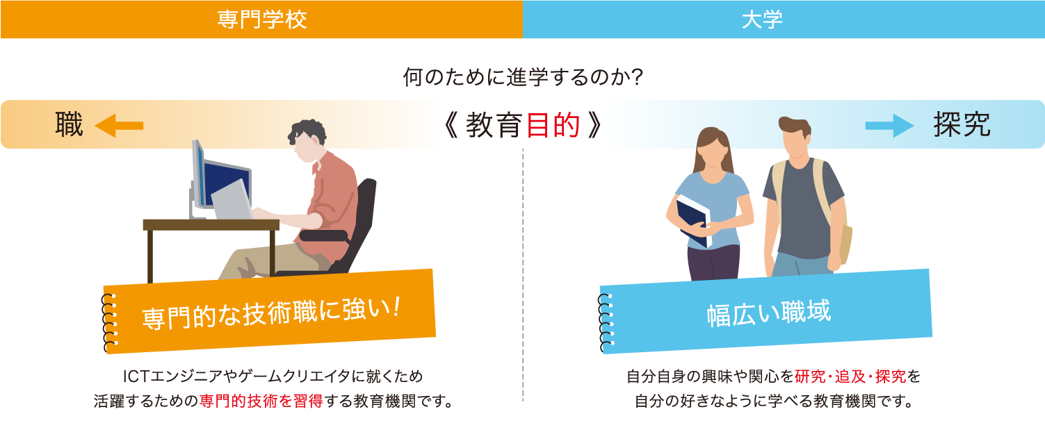 何のために進学するのか？＜教育目的＞