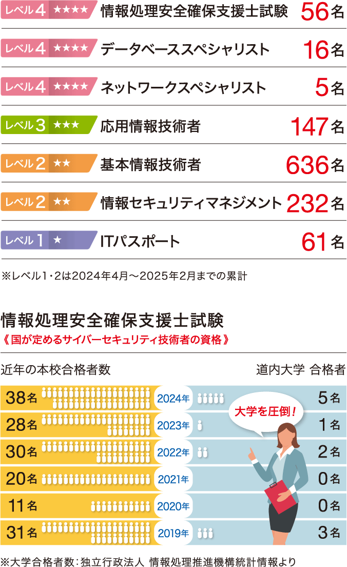 2024年度 情報処理技術者試験（国家試験）在校生取得者数