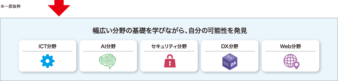 学びの流れ