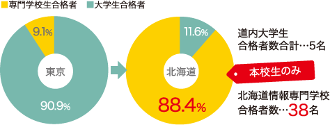 「情報処理安全確保支援士試験」合格者における大専比較