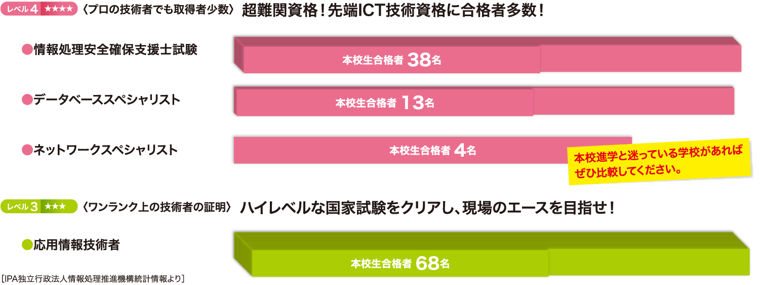 目標資格は同じでも合格実績は全く違う！2024年度 資格合格実績 全国第1位