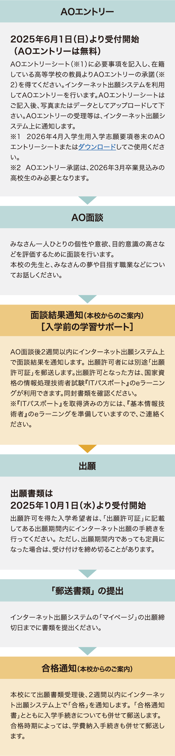 AOエントリーから合格までの流れ