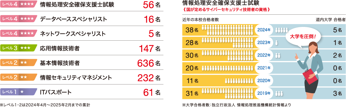 2024年度 情報処理技術者試験（国家試験）在校生取得者数