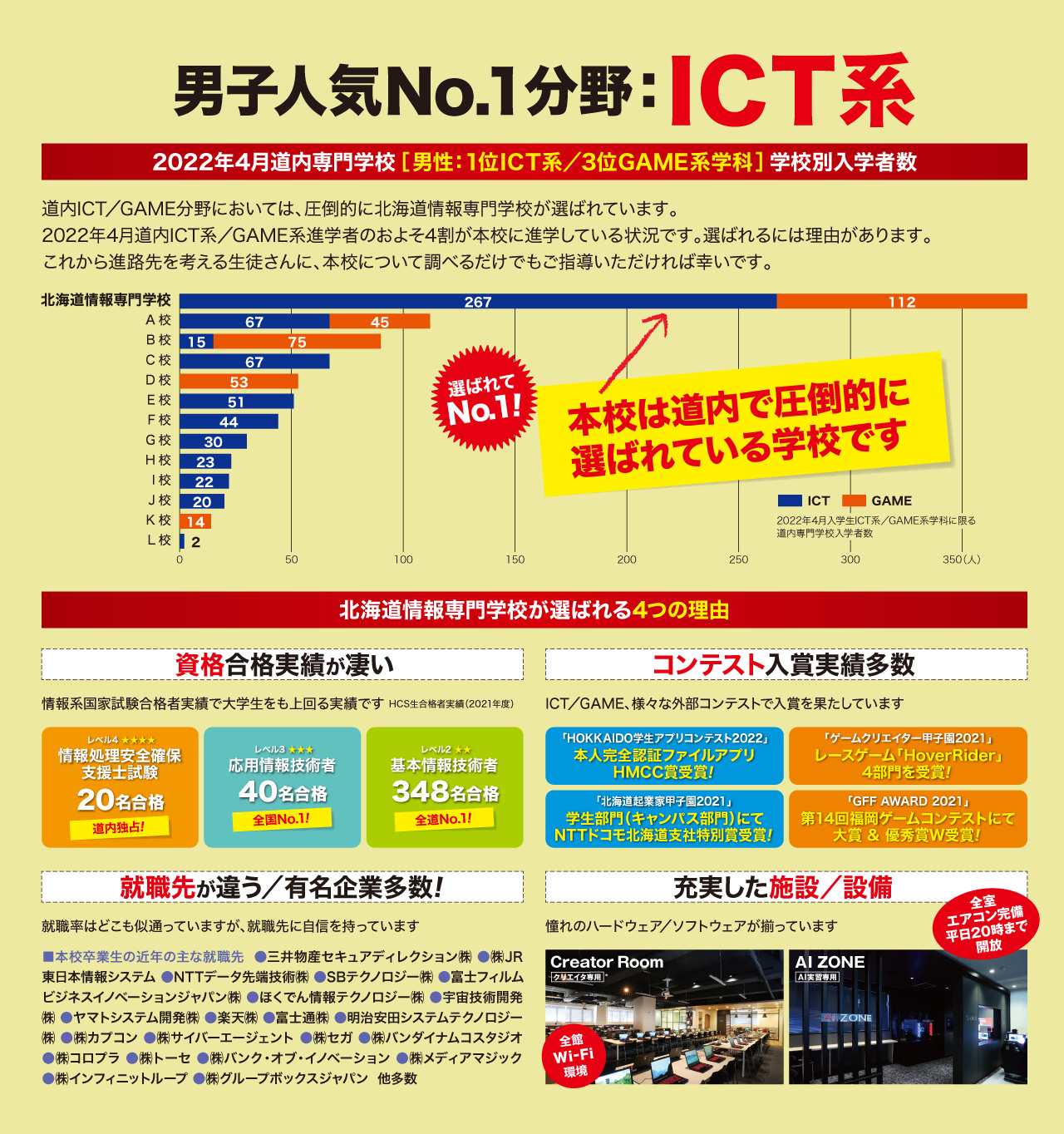 男子人気No.1分野：ICT系