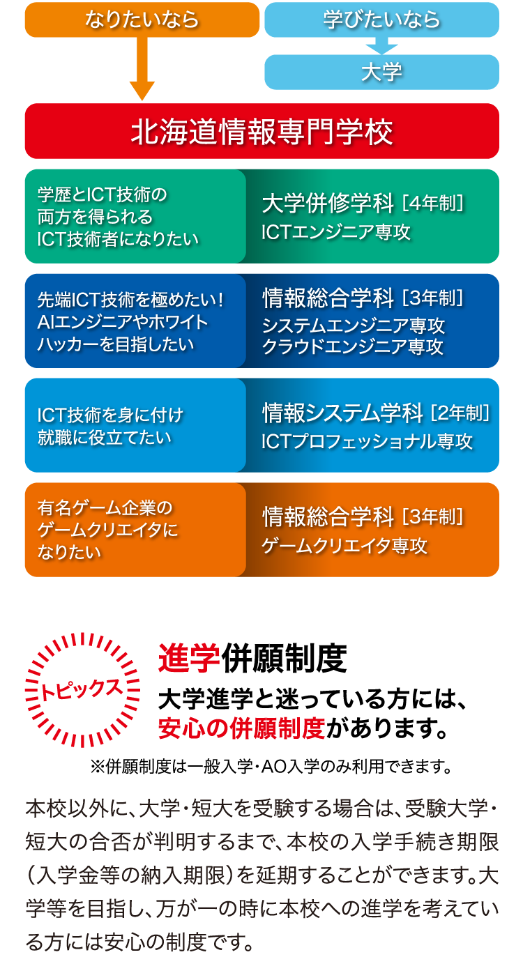 なりたいなら＞情報専門学校、学びたいなら＞大学 （トピックス）進学併願制度