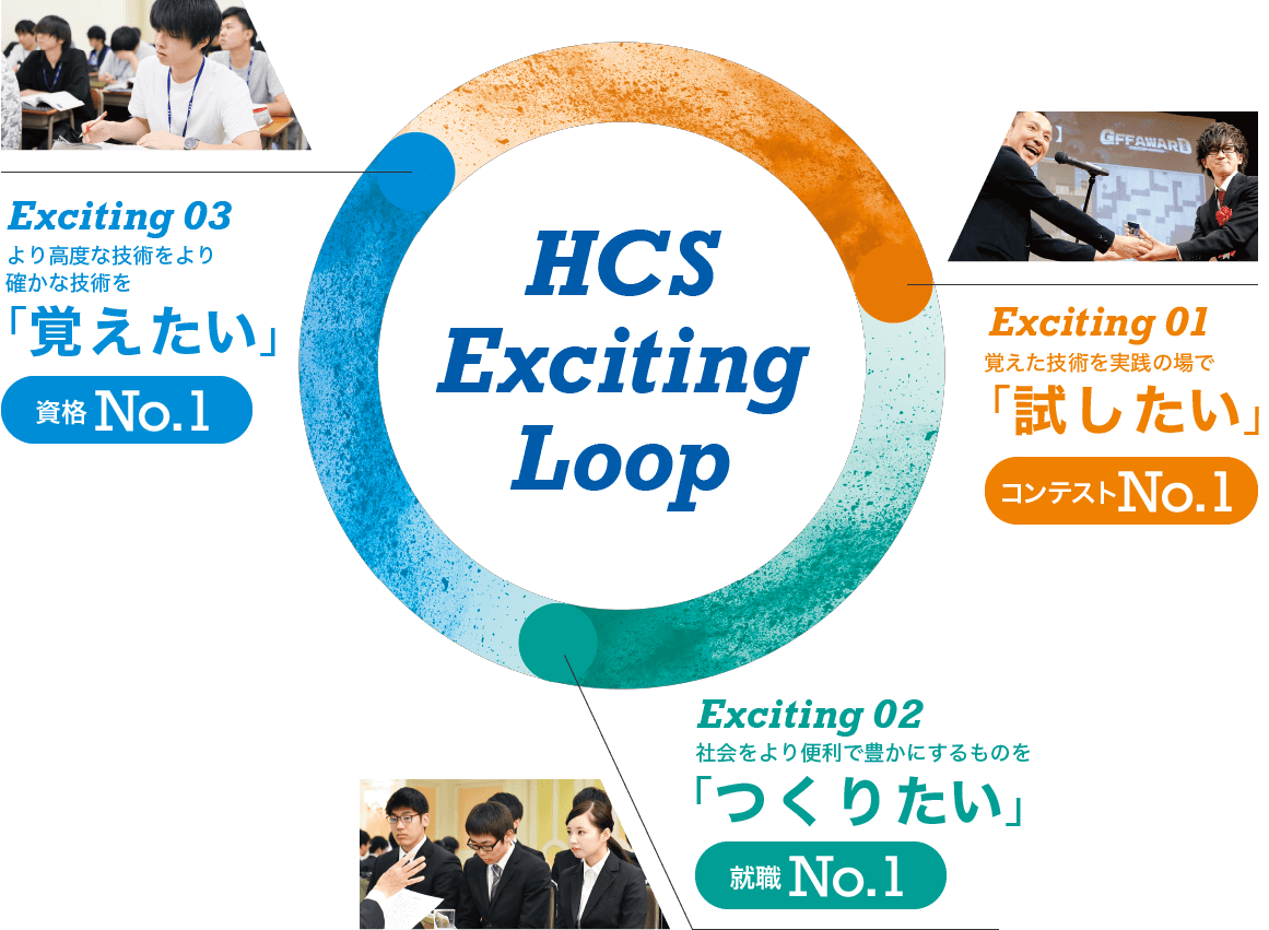 HCS Exciting Loop