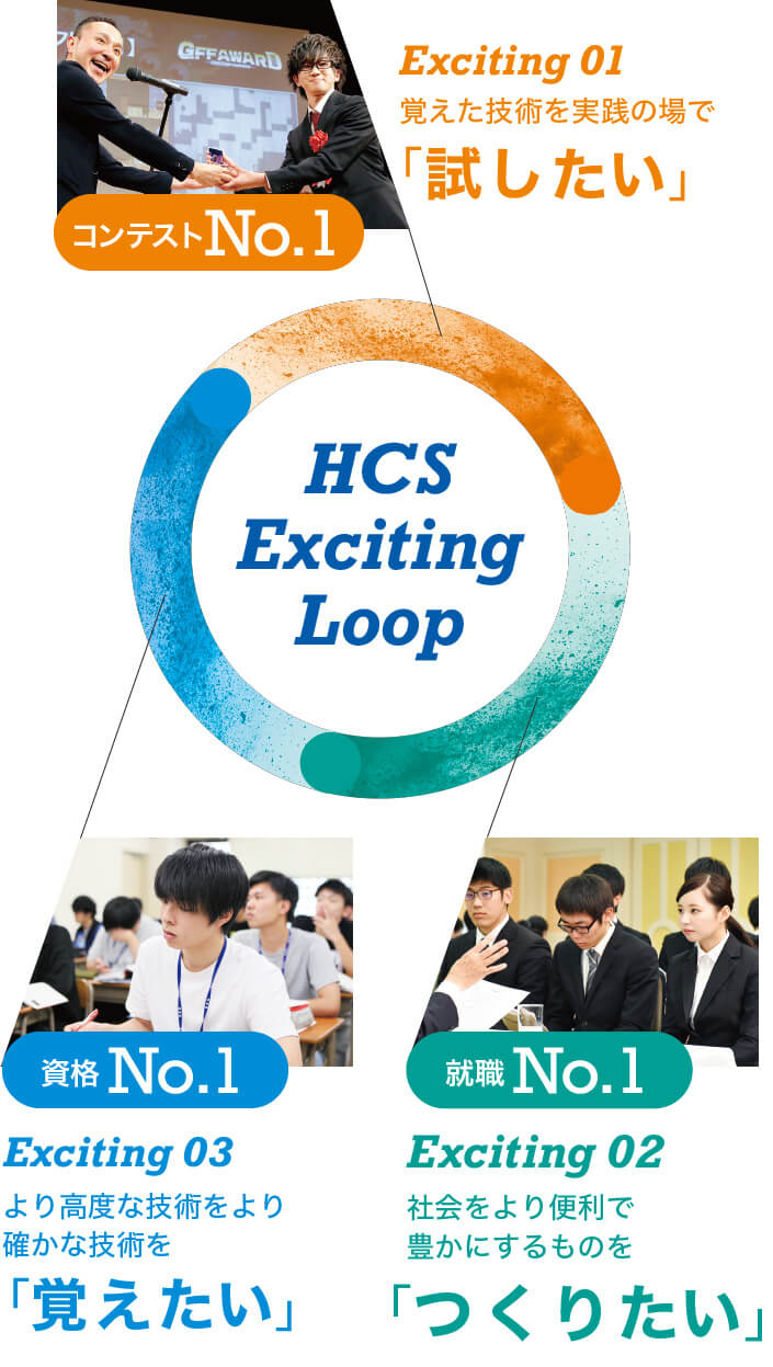HCS Exciting Loop