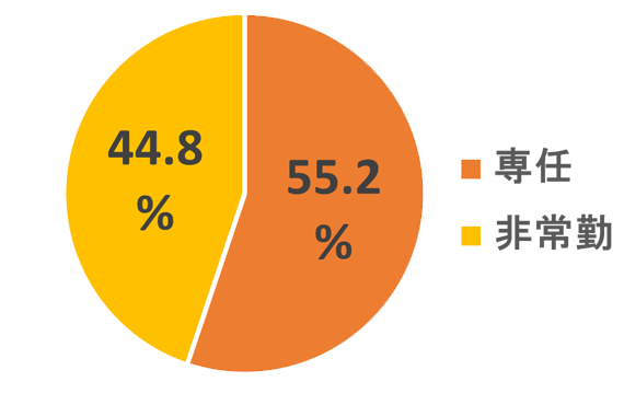 専任教員と非常勤教員の比率図