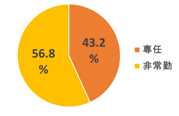 専任教員と非常勤教員の比率図