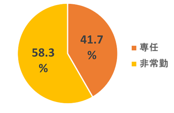 専任教員と非常勤教員の比率図
