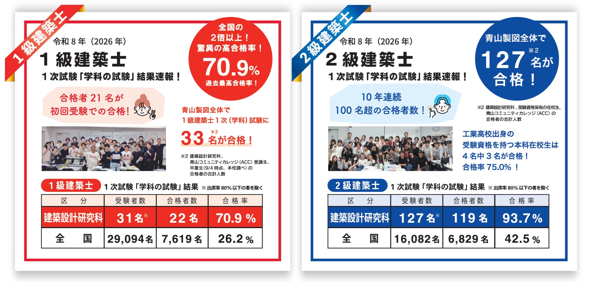 2026年　1級建築士1次試験合格速報　青山製図専門学校