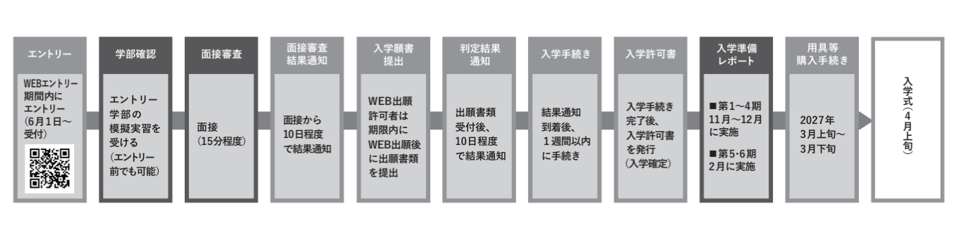 総合型選抜 AO入学の流れ