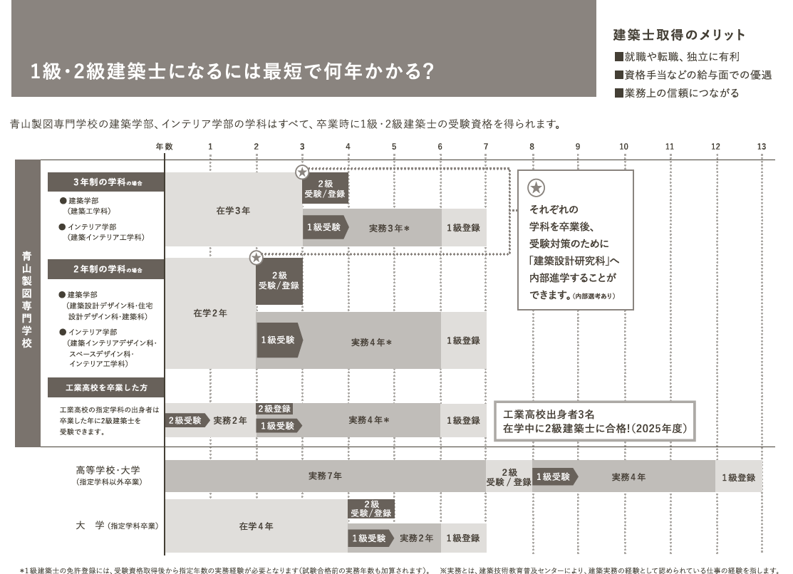 1級建築士2級建築士受験までにかかる日数